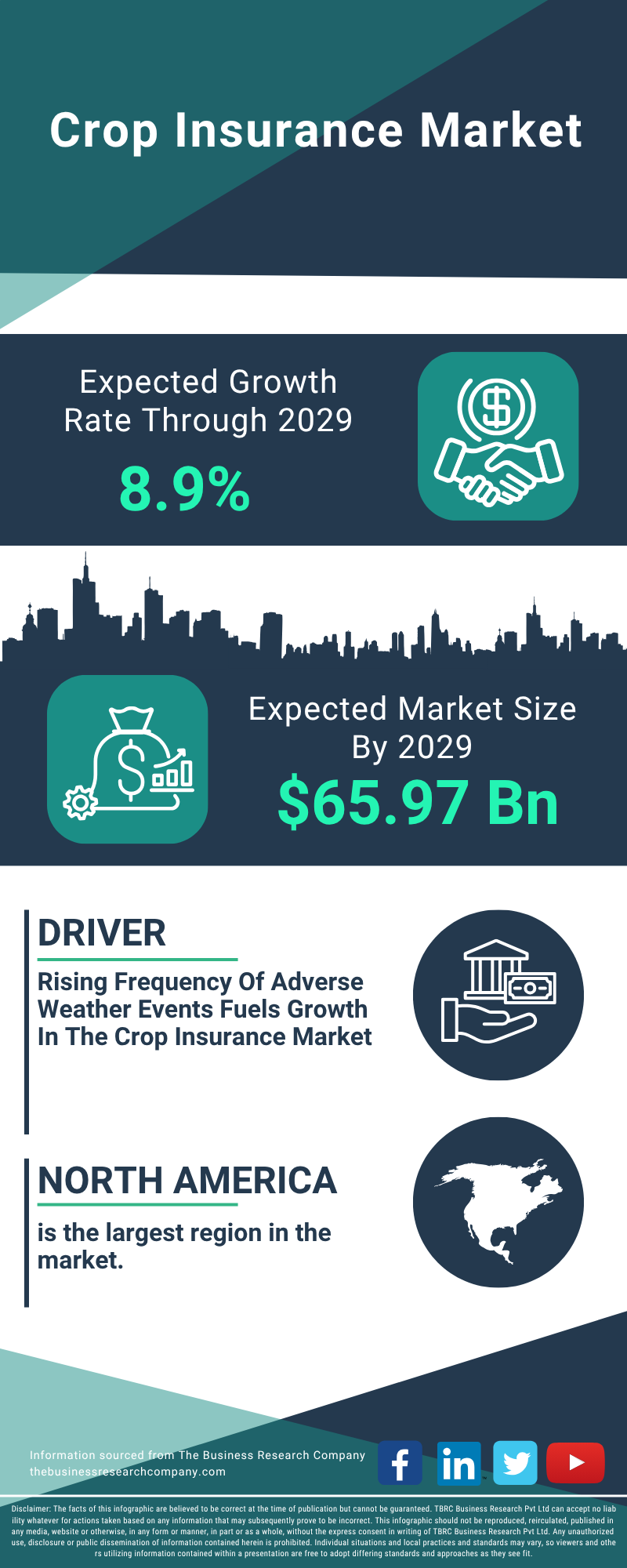 Crop Insurance Global Market Report 2025