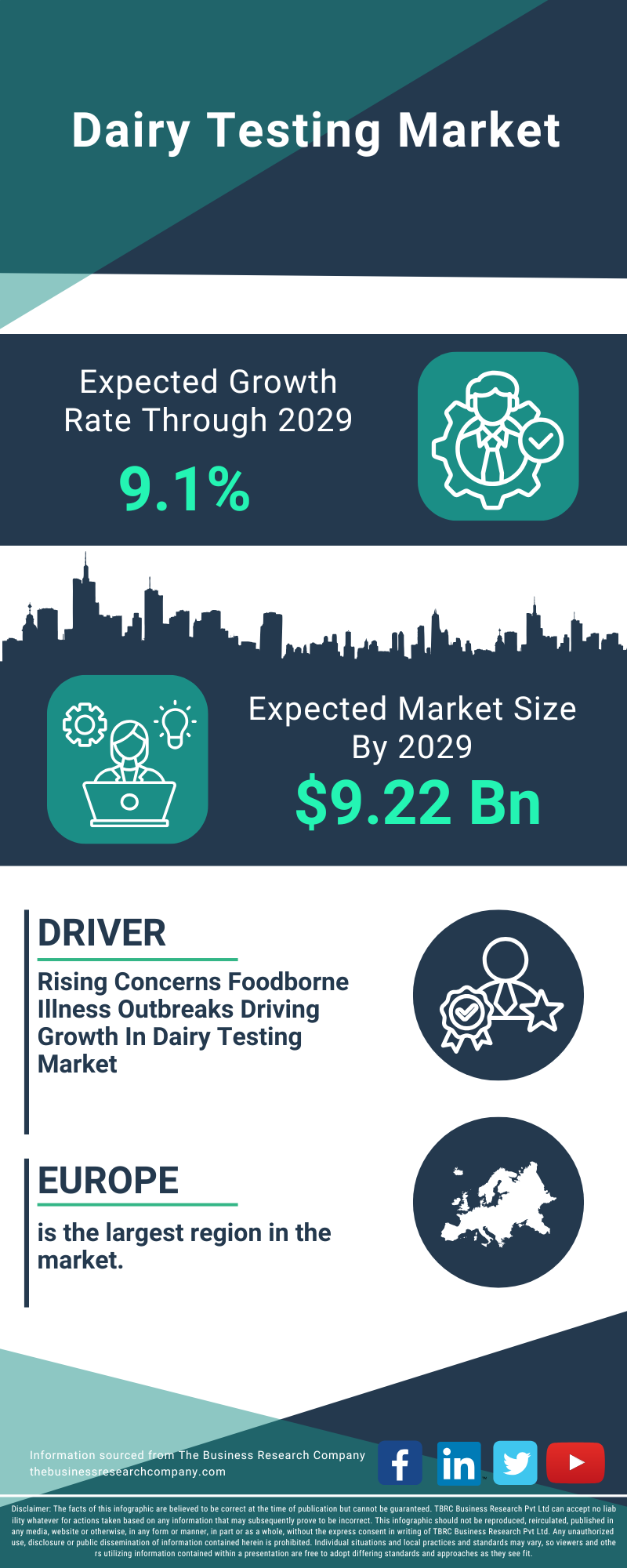 Dairy Testing Global Market Report 2025