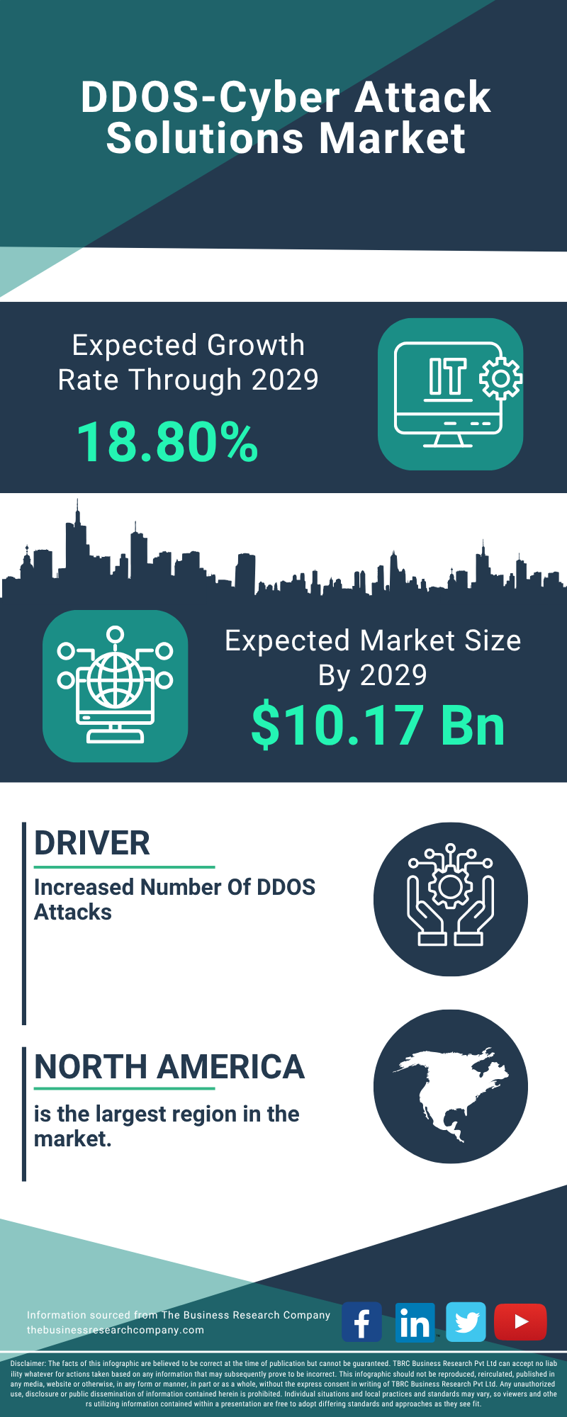 DDOS-Cyber Attack Solutions Global Market Report 2025