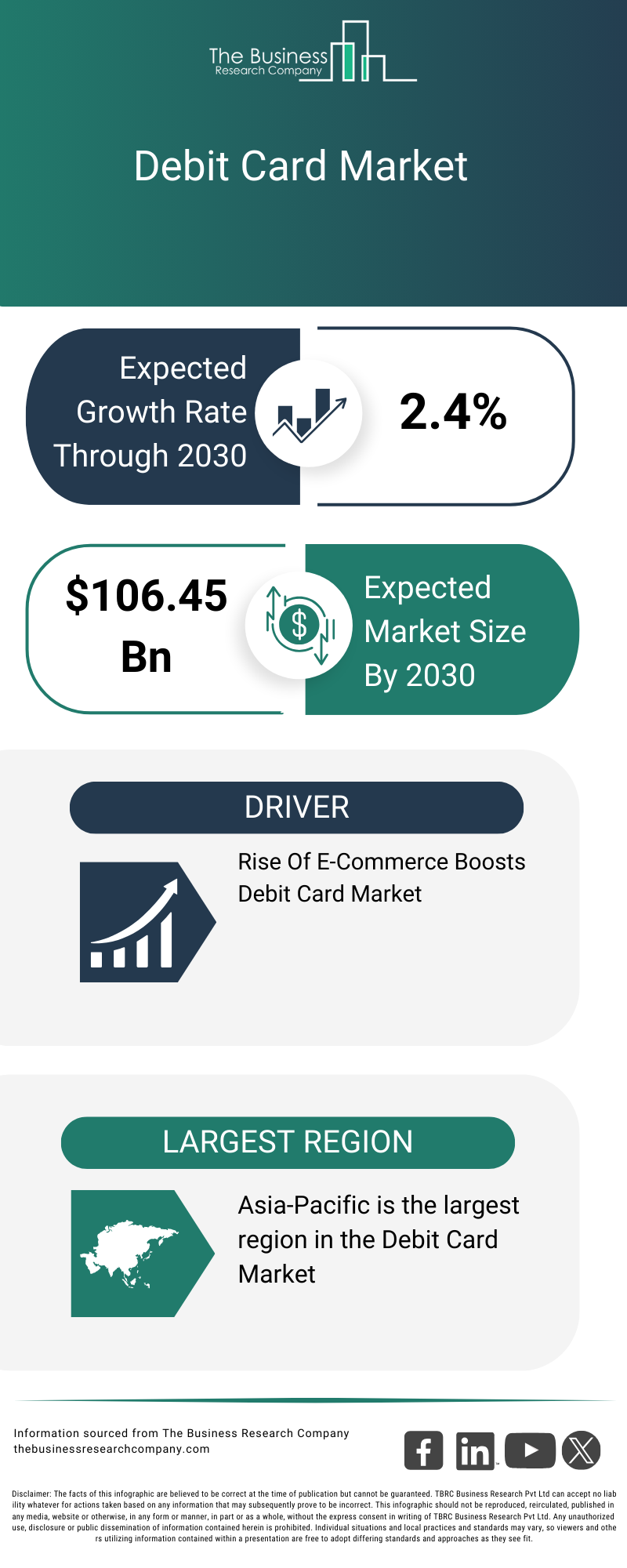 Explore insights from the Debit Card Market report