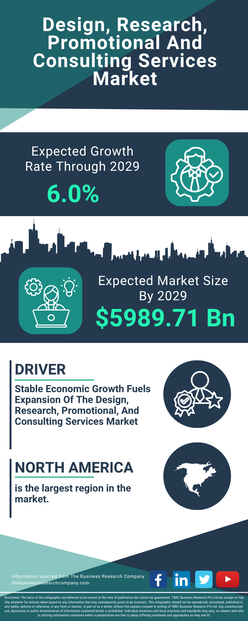 Design, Research, Promotional And Consulting Services Global Market Report 2025