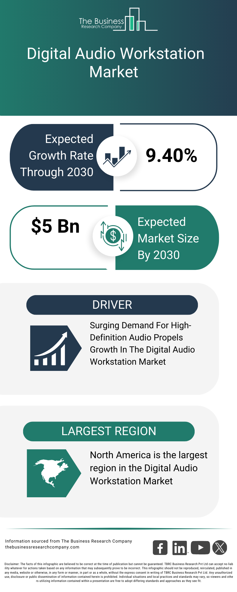 Explore insights from the Digital Audio Workstation Market report
