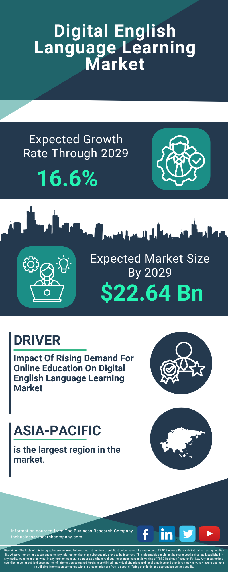 Digital English Language Learning Global Market Report 2025