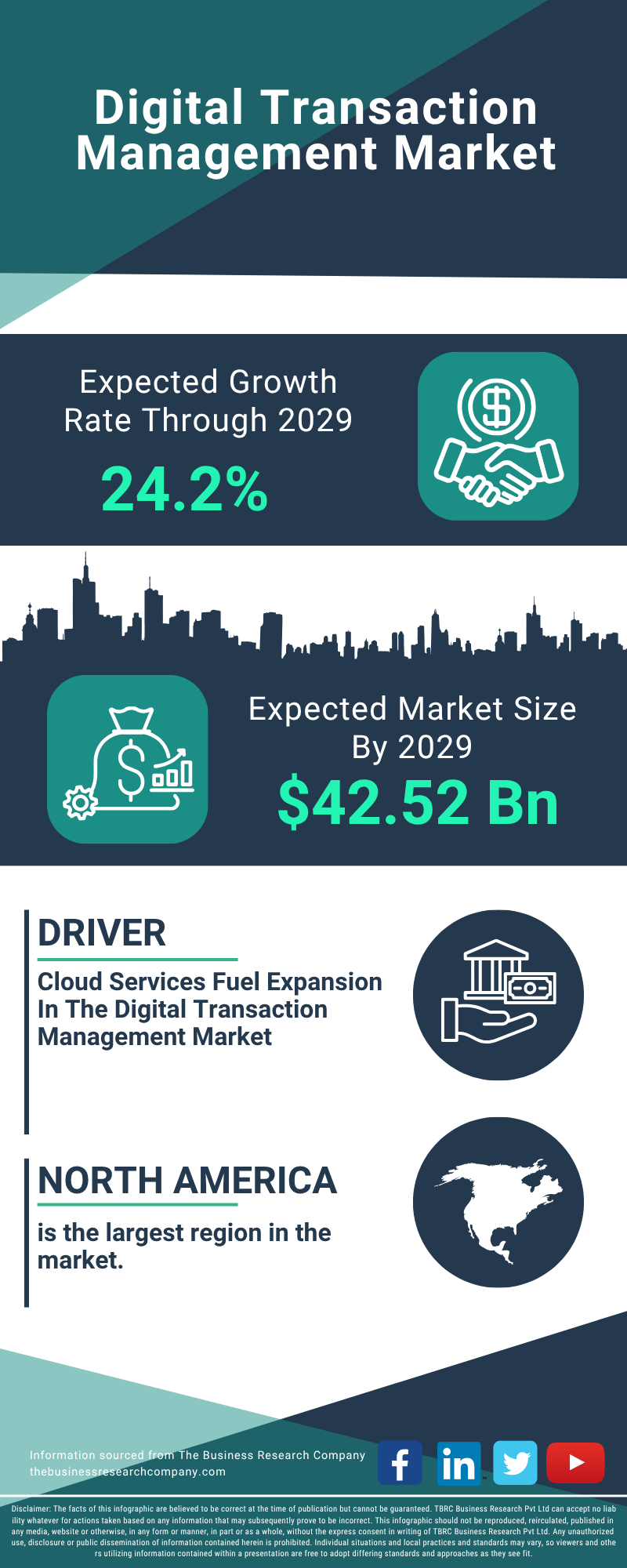 Digital Transaction Management Global Market Report 2025