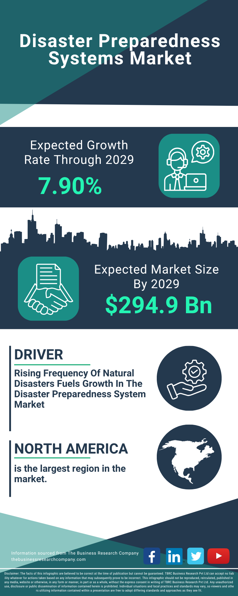 Disaster Preparedness Systems Global Market Report 2025