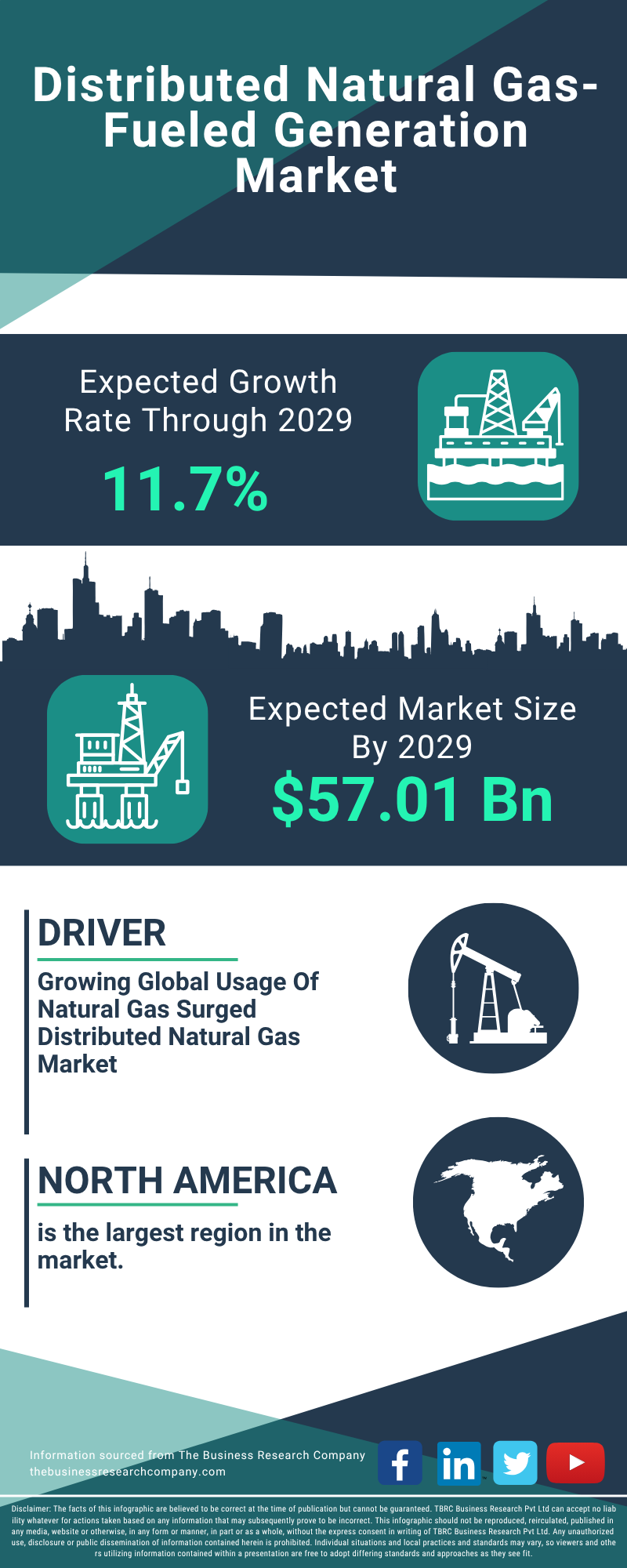 Distributed Natural Gas-Fueled Generation Global Market Report 2025