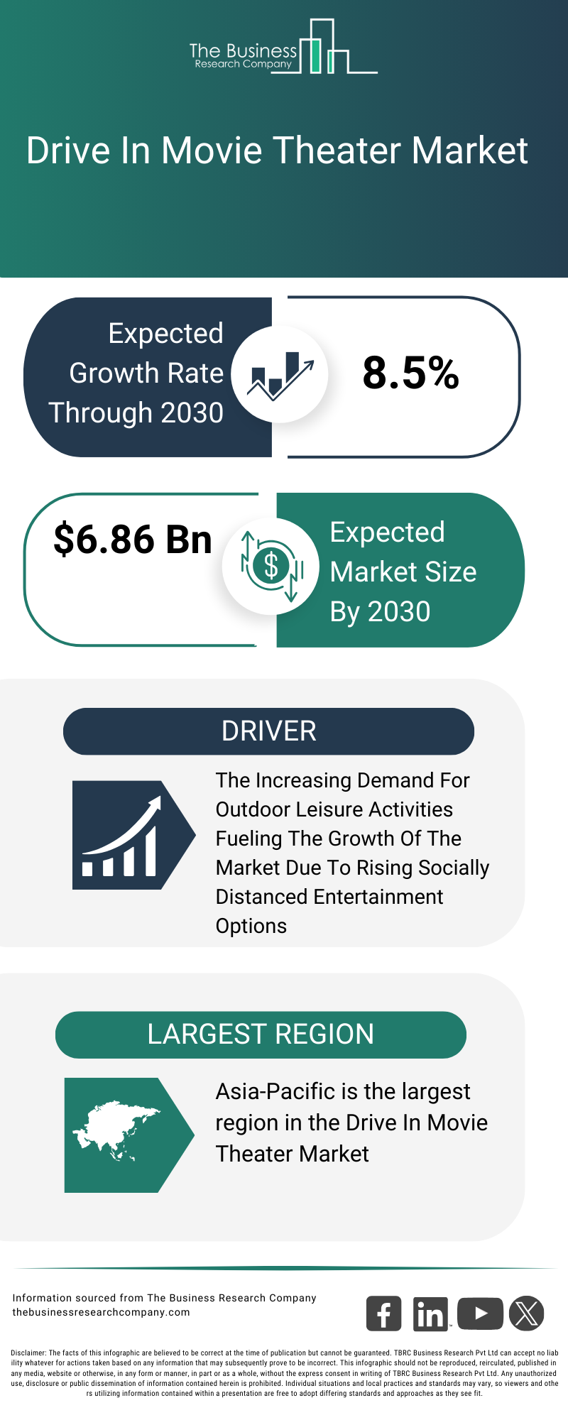 Explore insights from the Drive In Movie Theater Market report