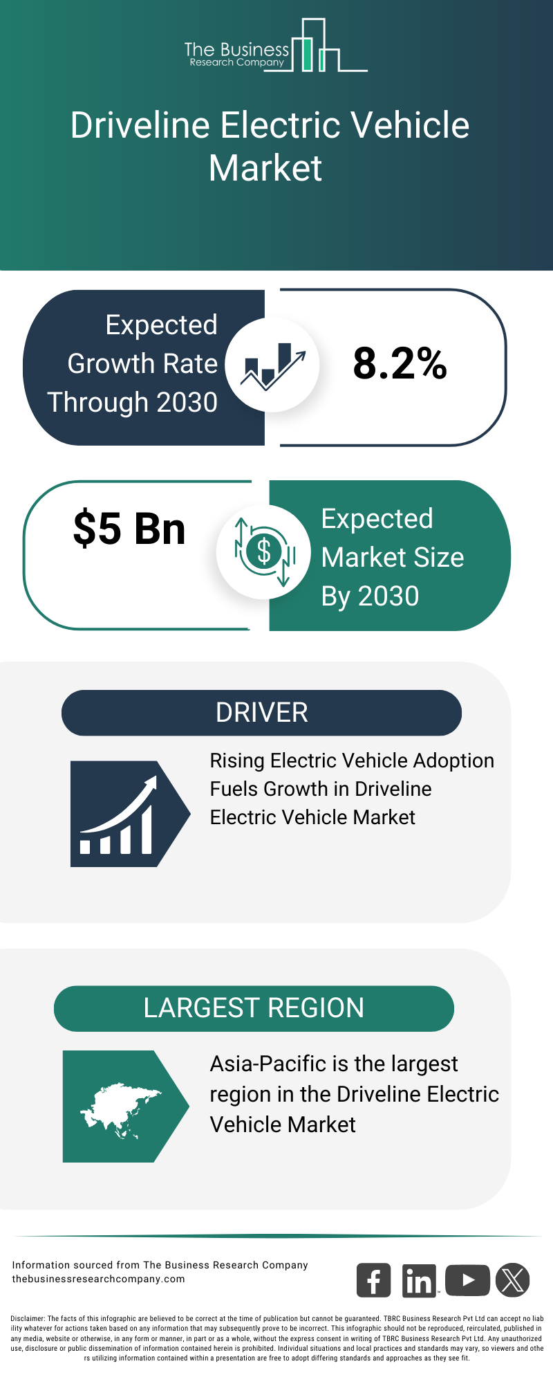 Explore insights from the Driveline Electric Vehicle Market Report