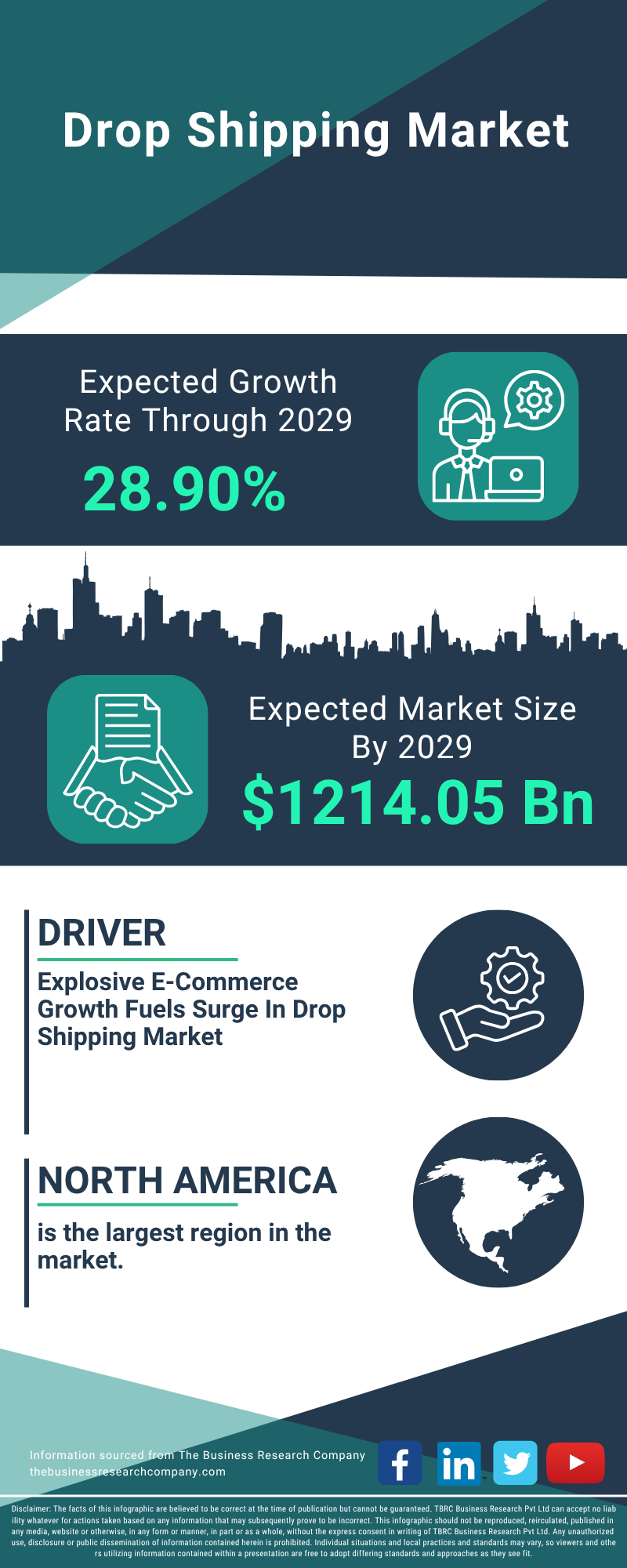 Drop Shipping Global Market Report 2025