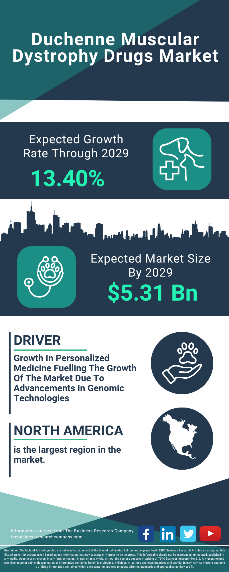 Duchenne Muscular Dystrophy Drugs Global Market Report 2025 