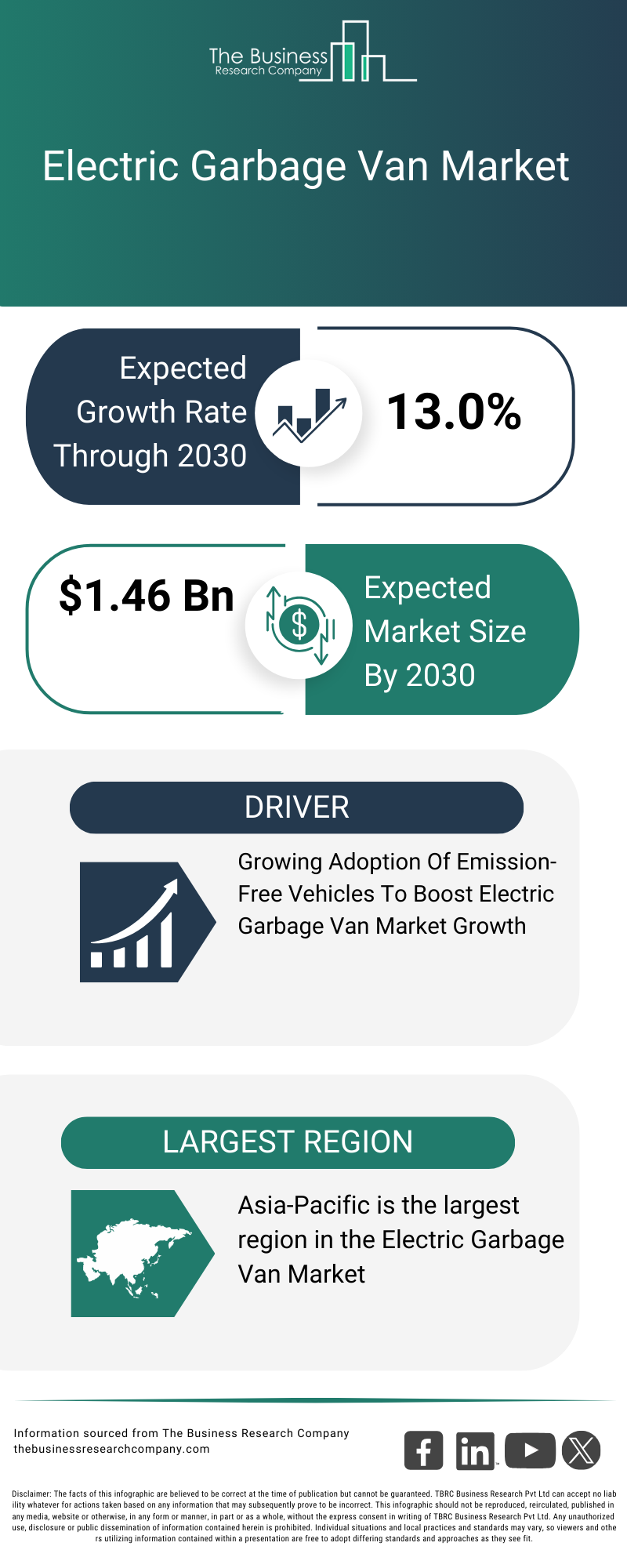 Explore insights from the Electric Garbage Van Market report