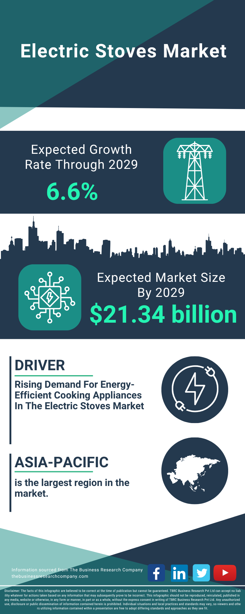 Electric Stoves Global Market Report 2025