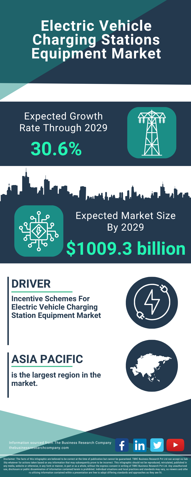 Electric Vehicle Charging Stations Equipment Global Market Report 2025