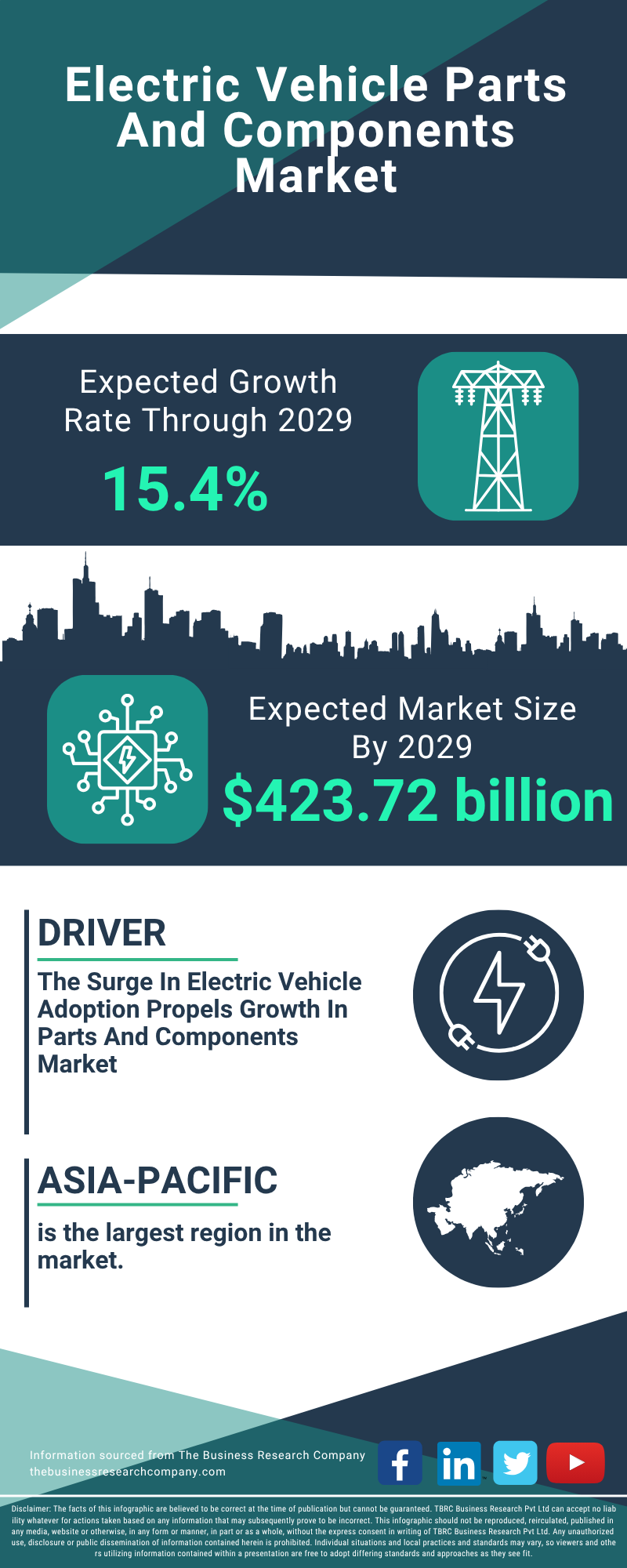 Electric Vehicle Parts And Components Global Market Report 2025
