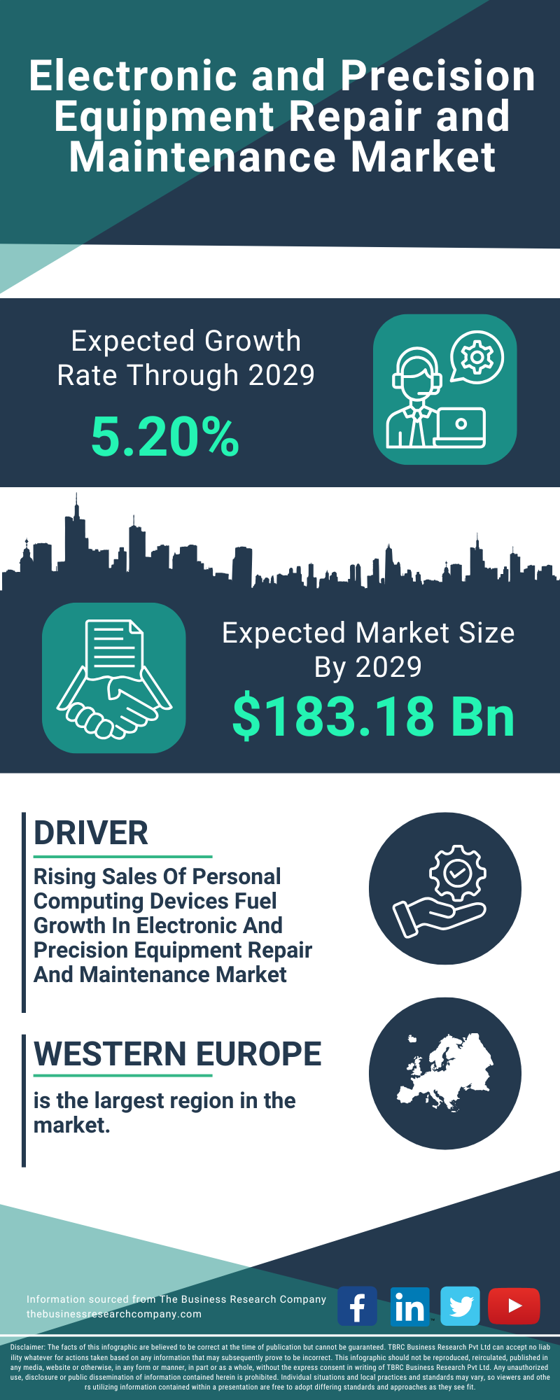 Electronic and Precision Equipment Repair and Maintenance Global Market Report 2025