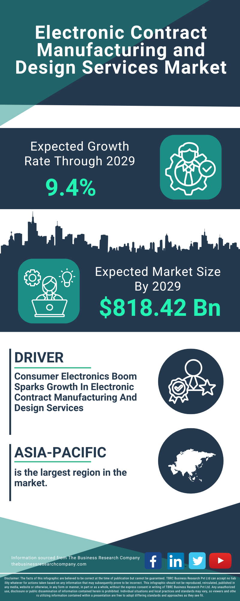 Electronic Contract Manufacturing and Design Services Global Market Report 2025