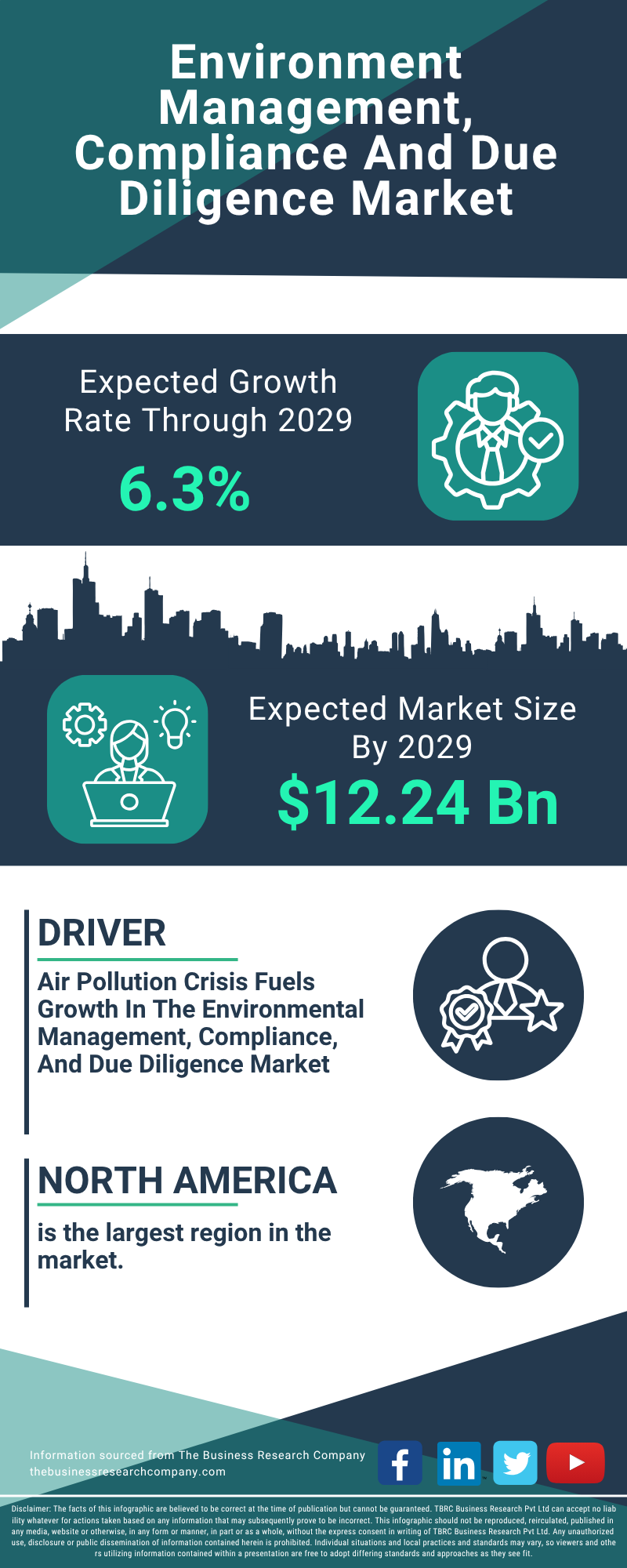 Environment Management, Compliance And Due Diligence Global Market Report 2025