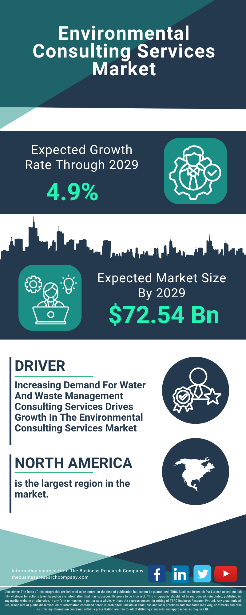 Environmental Consulting Services Global Market Report 2025