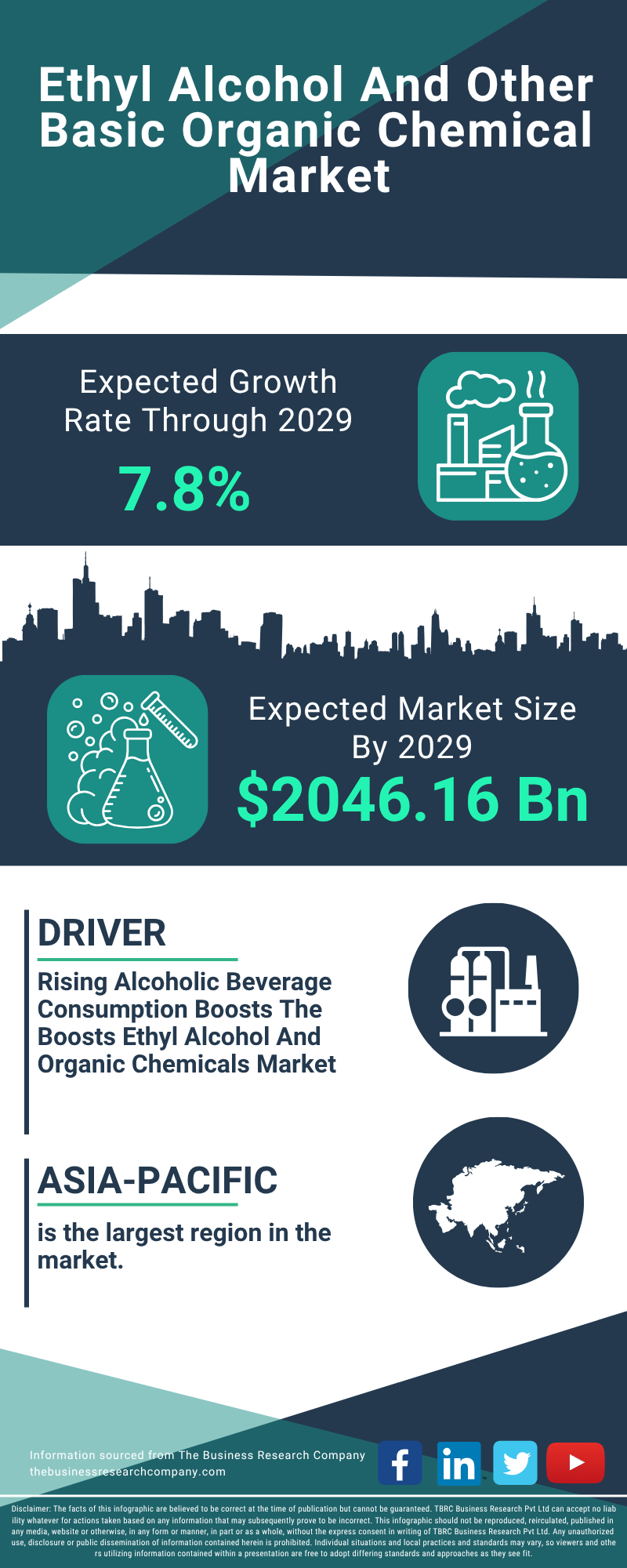Ethyl Alcohol And Other Basic Organic Chemical Global Market Report 2025