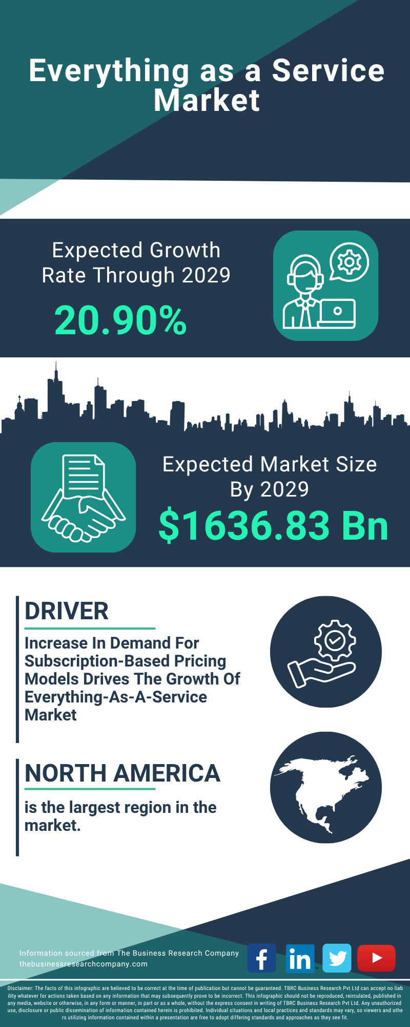 Everything as a Service Global Market Report 2025