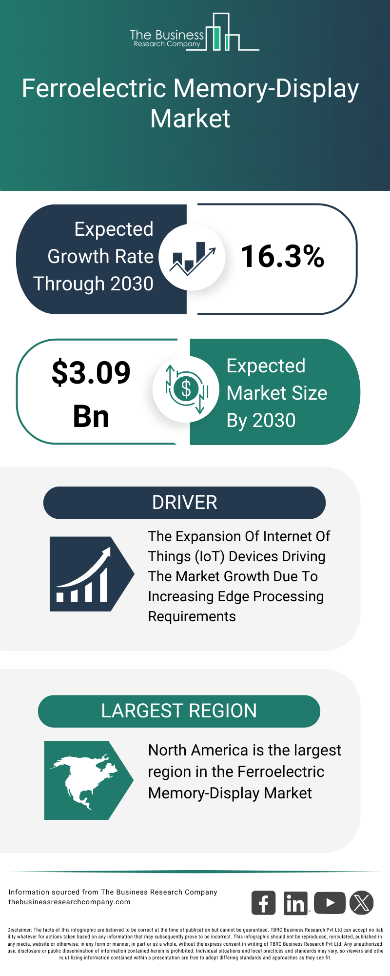 Explore insights from the Ferroelectric Memory Display Market Report
