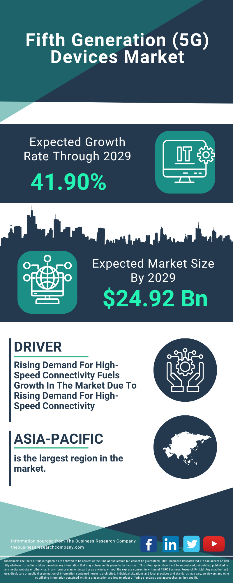 Fifth Generation (5G) Devices Global Market Report 2025