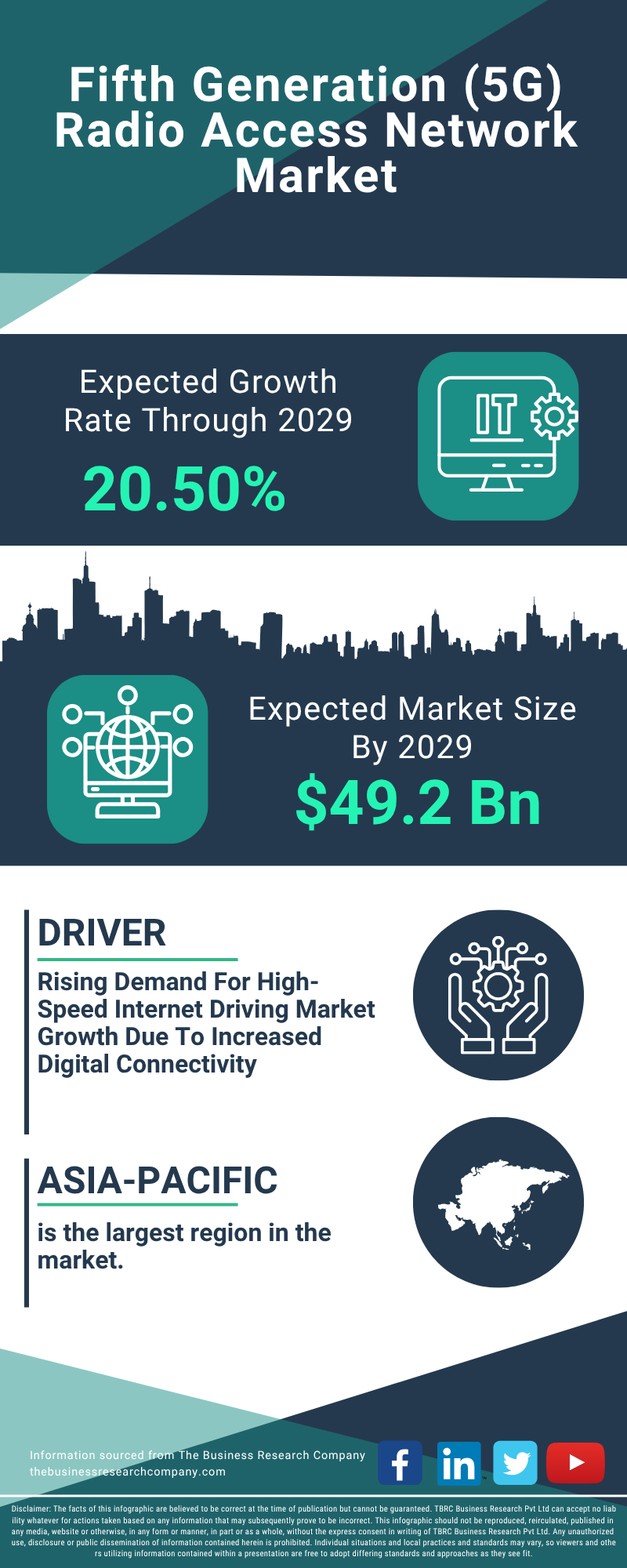 Fifth Generation (5G) Radio Access Network Global Market Report 2025