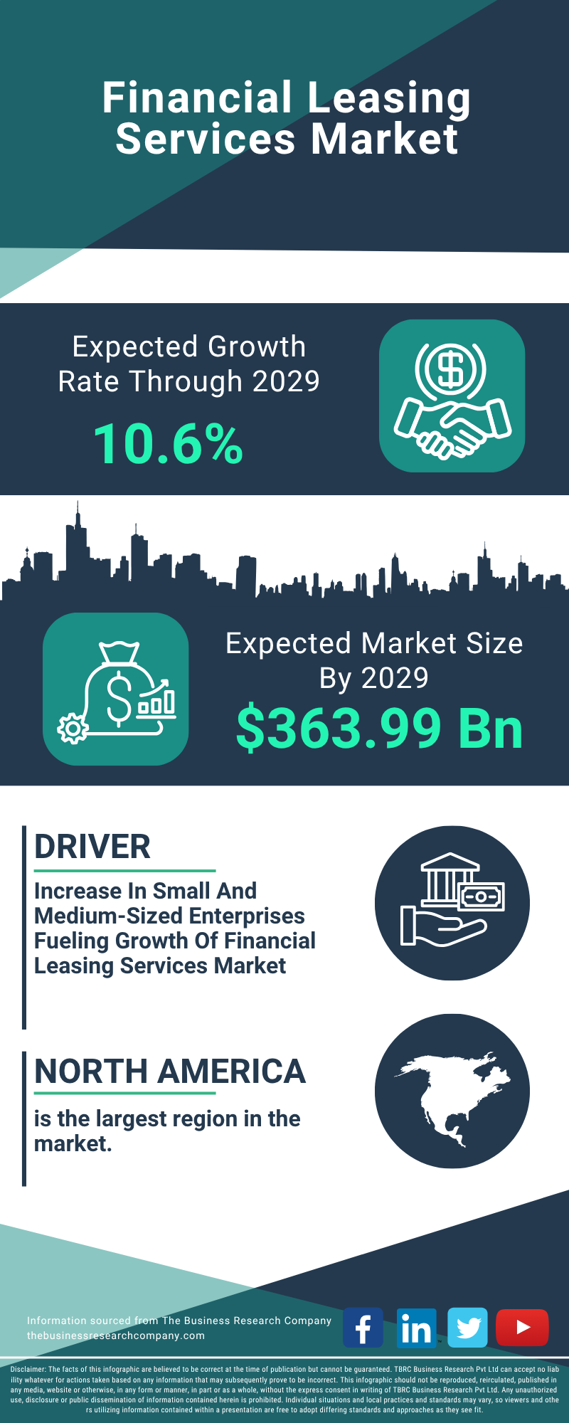 Financial Leasing Services Global Market Report 2025