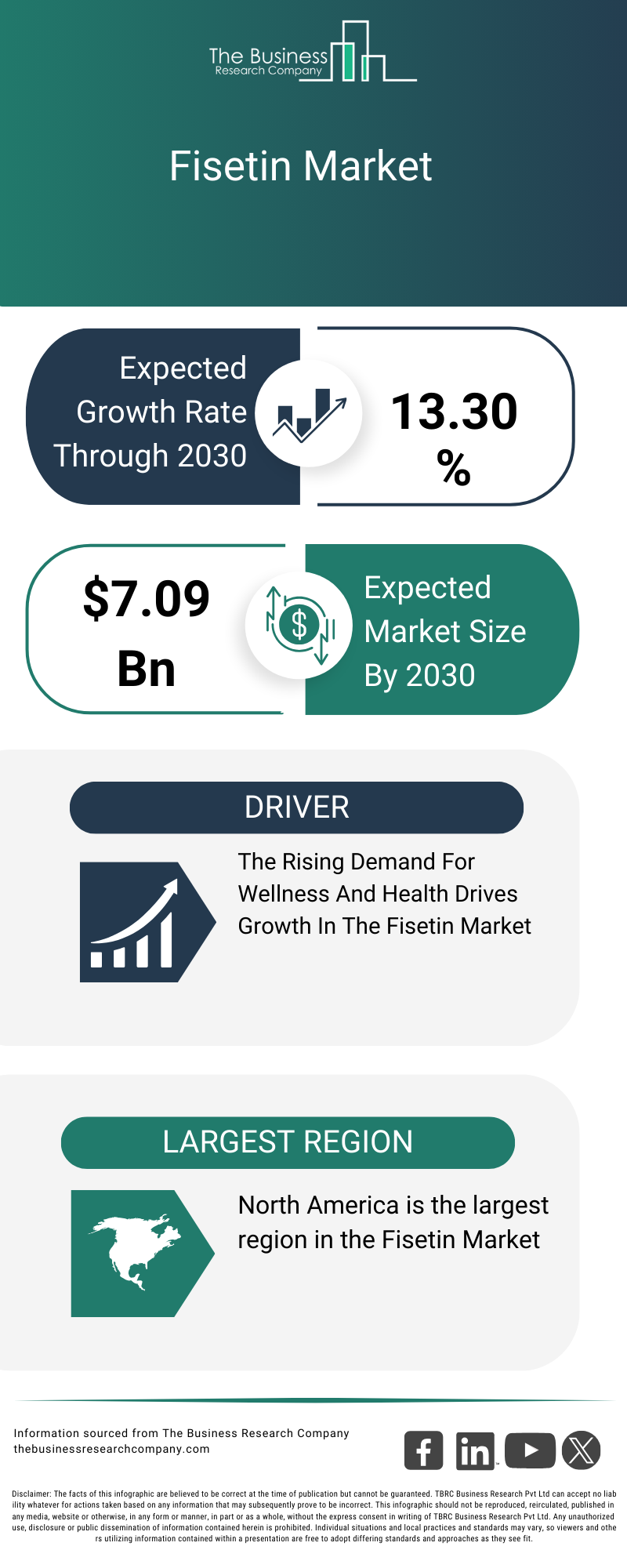 Explore insights from the FisetinMarket Report