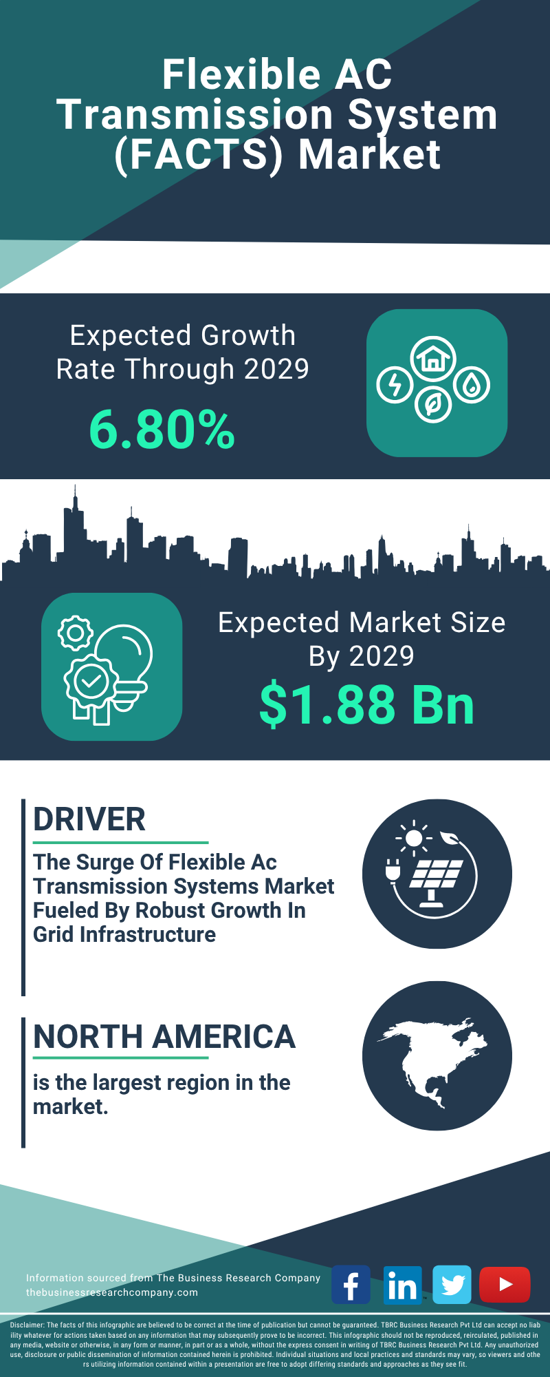 Flexible AC Transmission System (FACTS) Global Market Report 2025