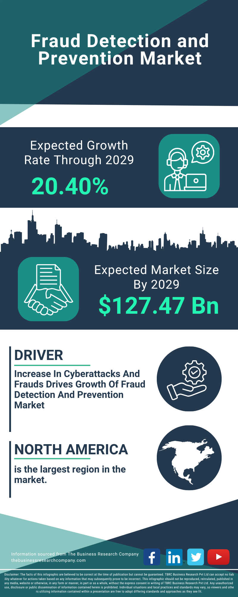 Fraud Detection and Prevention Global Market Report 2025