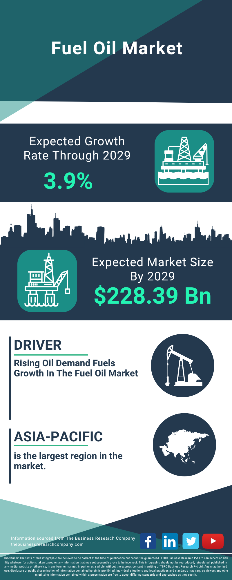 Fuel Oil Global Market Report 2025