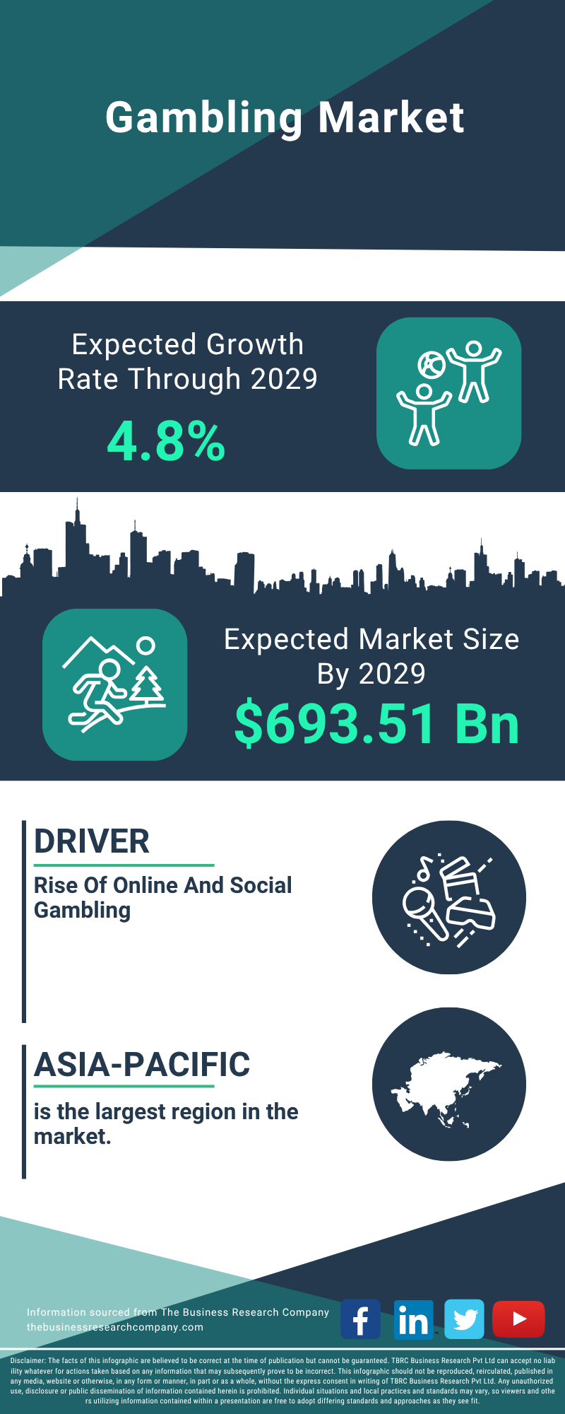 Gambling Global Market Report 2025