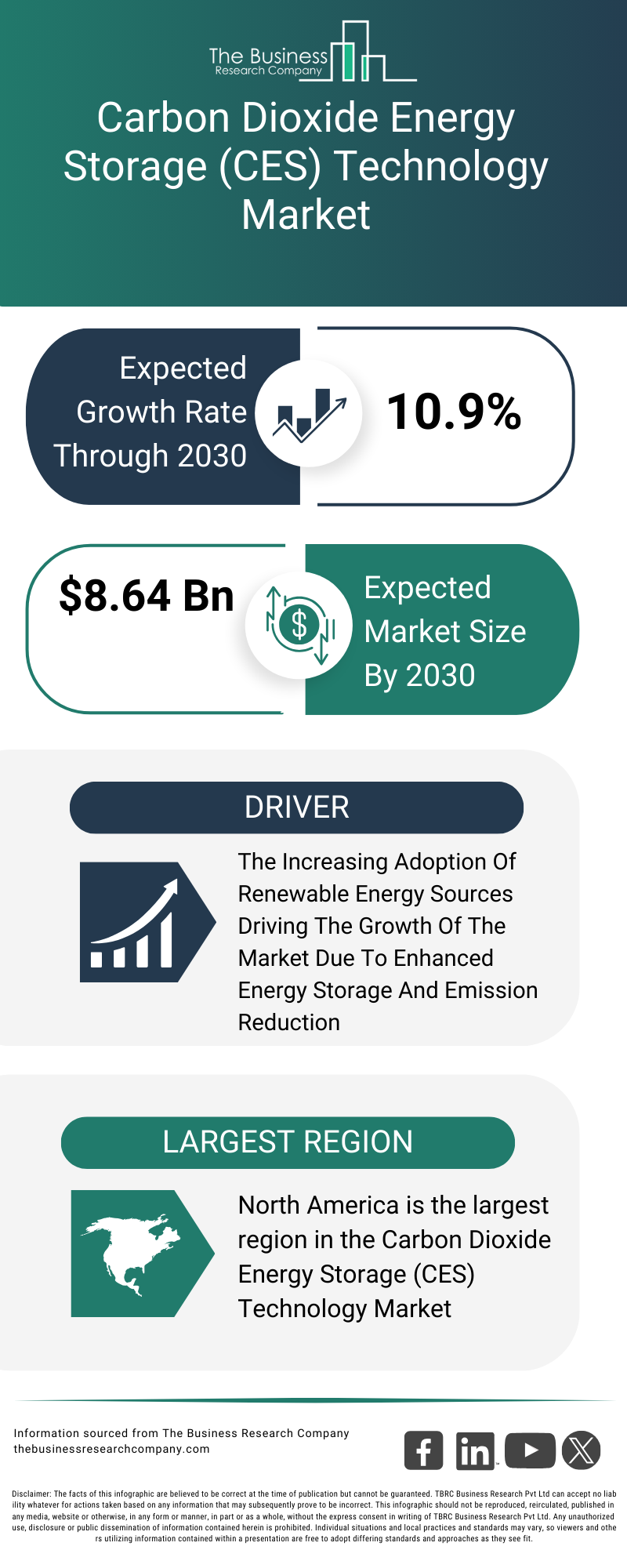 Explore insights from the Carbon Dioxide Energy Storage (CES) Technology Market report