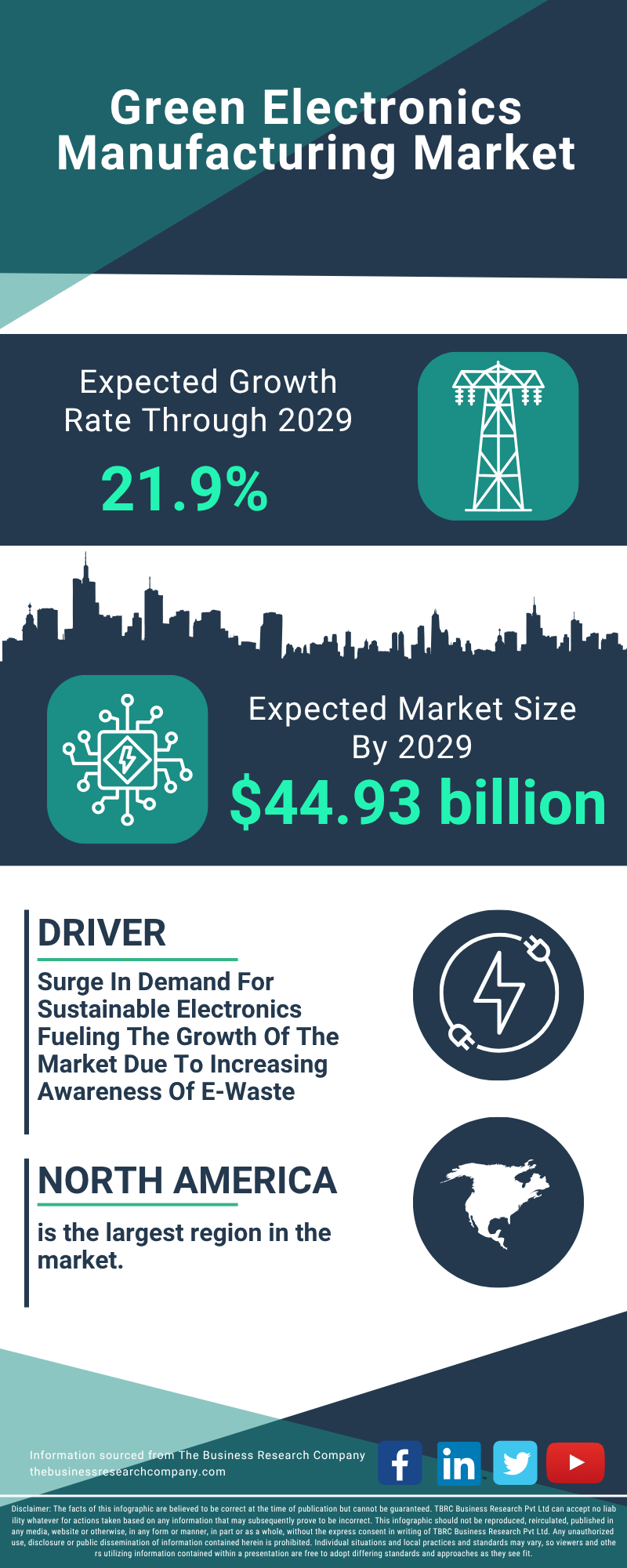 Green Electronics Manufacturing Global Market Report 2025 