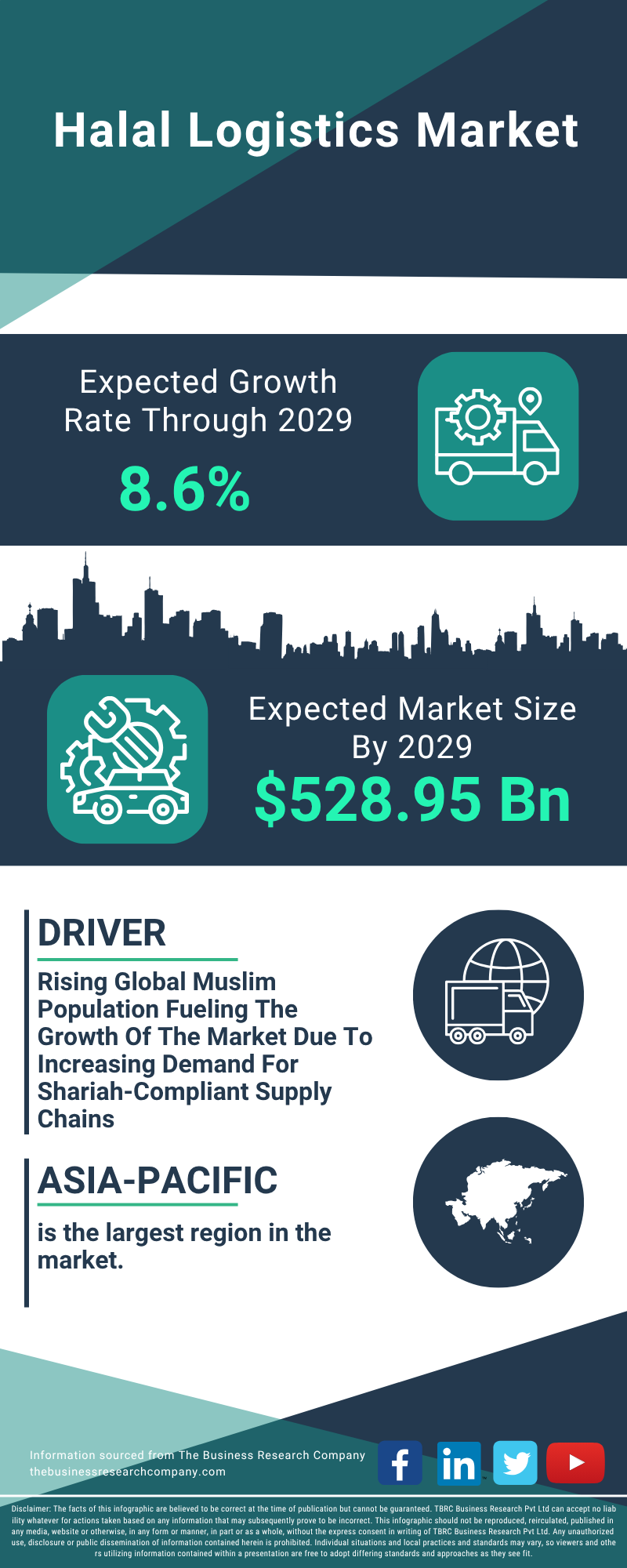 Halal Logistics Global Market Report 2025