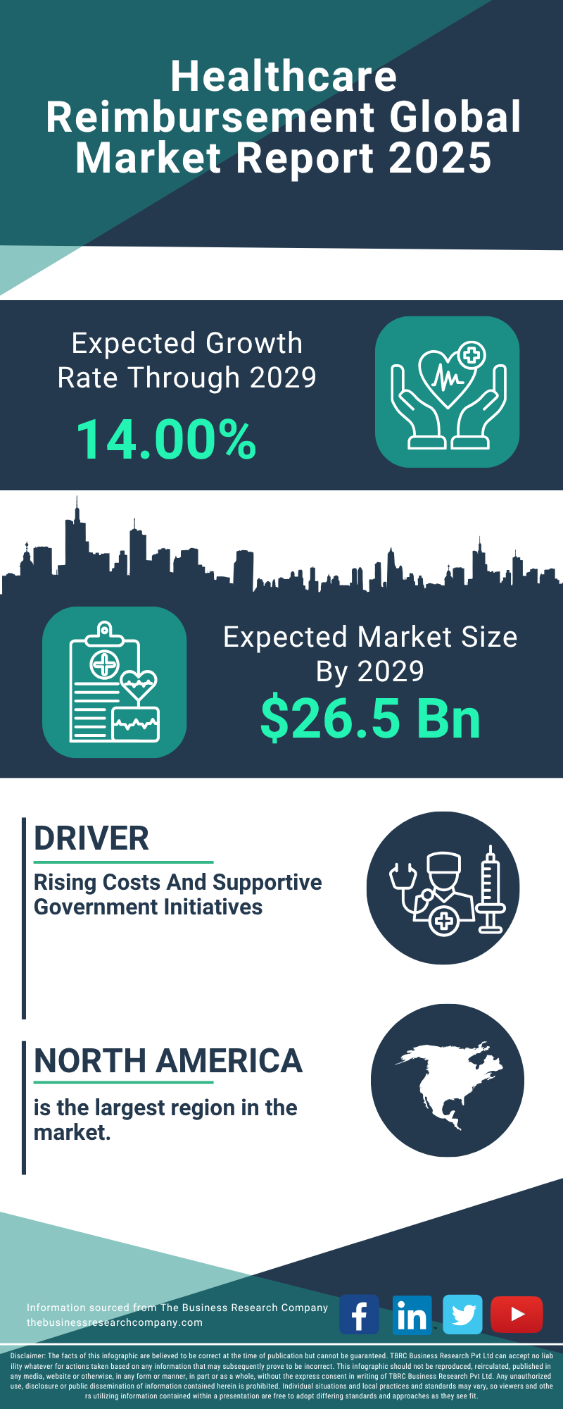 Healthcare Reimbursement Global Market Report 2025