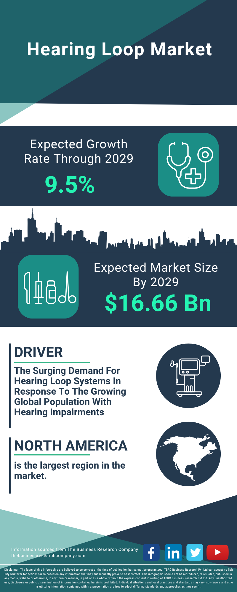 Hearing Loop Global Market Report 2025