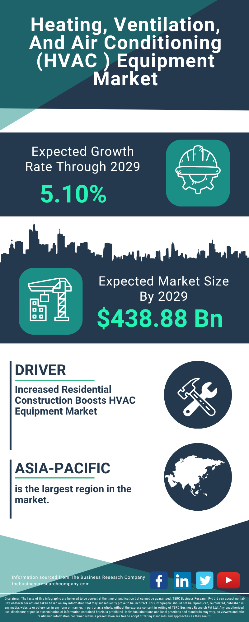 Heating, Ventilation, And Air Conditioning (HVAC) Equipment Global Market Report 2025