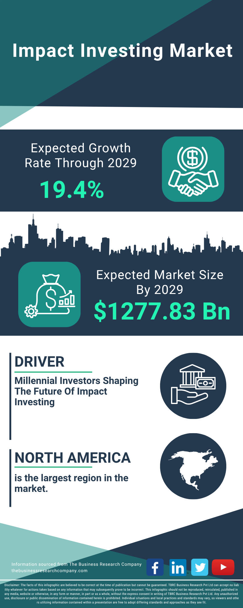 Impact Investing Global Market Report 2025
