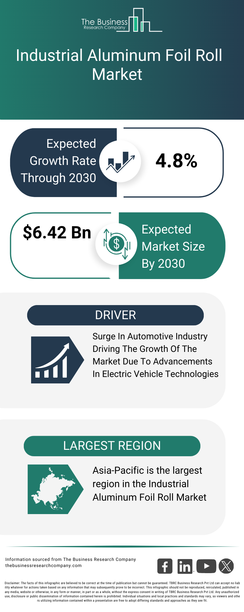 Explore insights from the Industrial Aluminum Foil Roll Market report