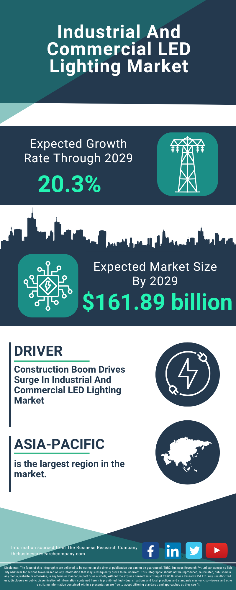 Industrial And Commercial LED Lighting Global Market Report 2025