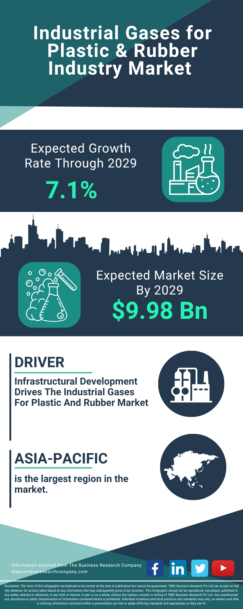 Industrial Gases for Plastic & Rubber Industry Global Market Report 2025