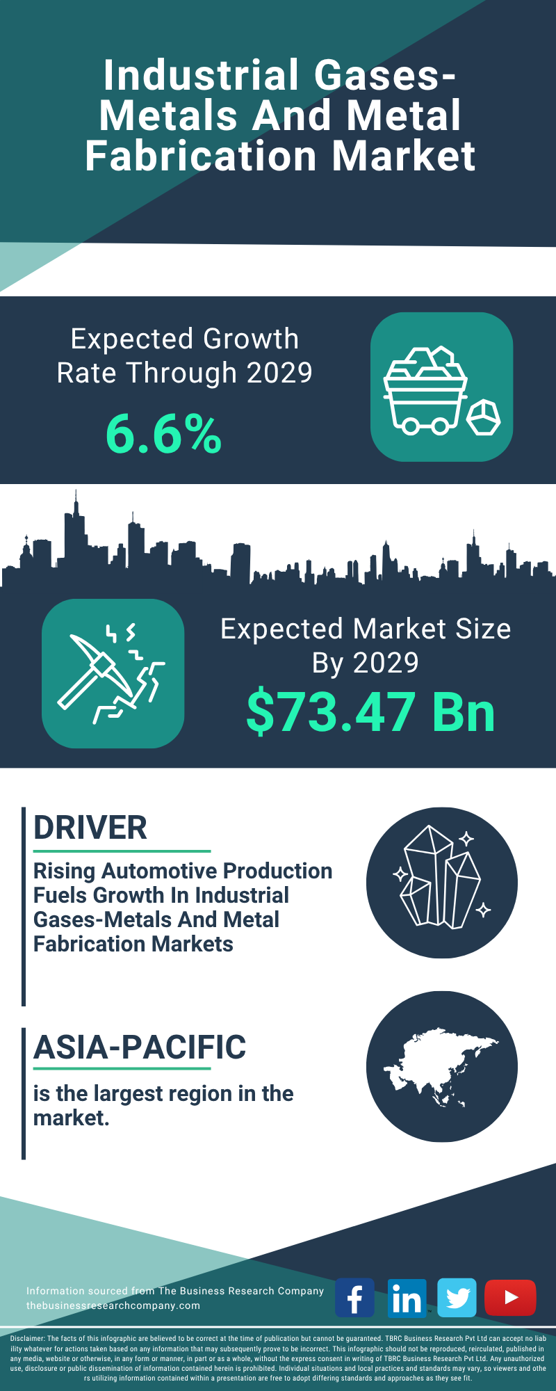 Industrial Gases- Metals And Metal Fabrication Global Market Report 2025