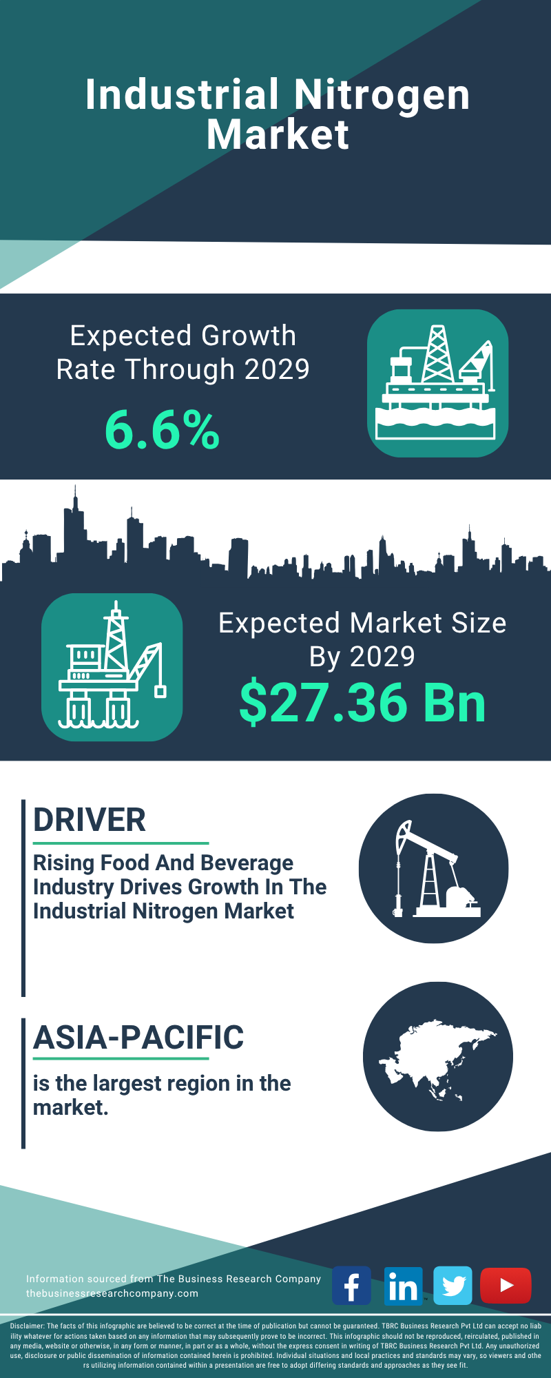 Industrial Nitrogen Global Market Report 2025