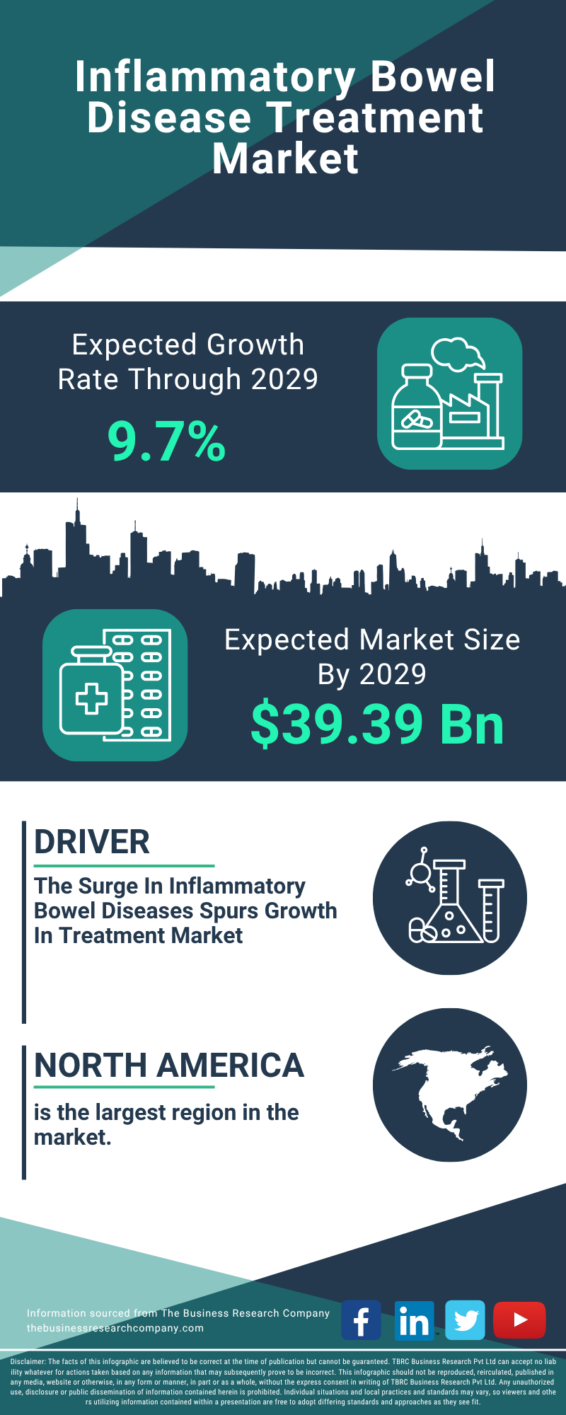Inflammatory Bowel Disease Treatment Global Market Report 2025