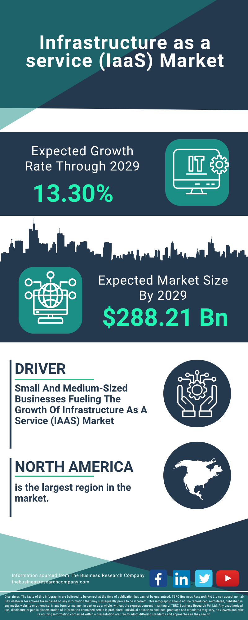 Infrastructure as a service (IaaS) Global Market Report 2025