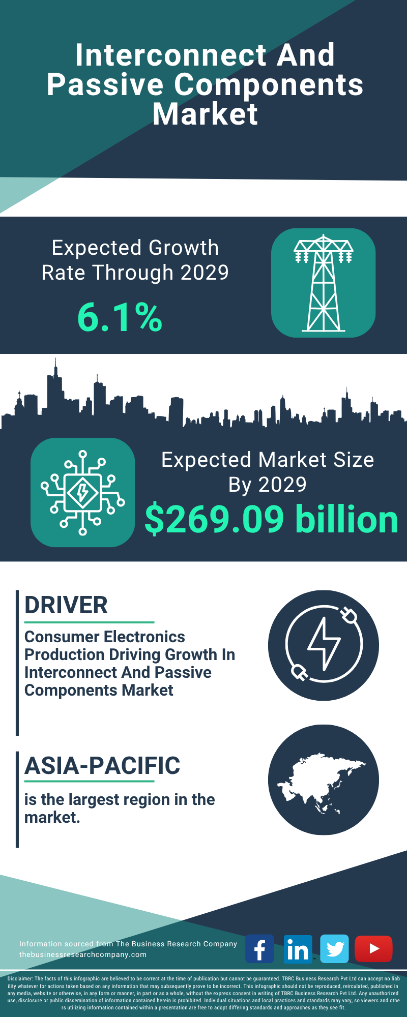 Interconnect And Passive Components Global Market Report 2025