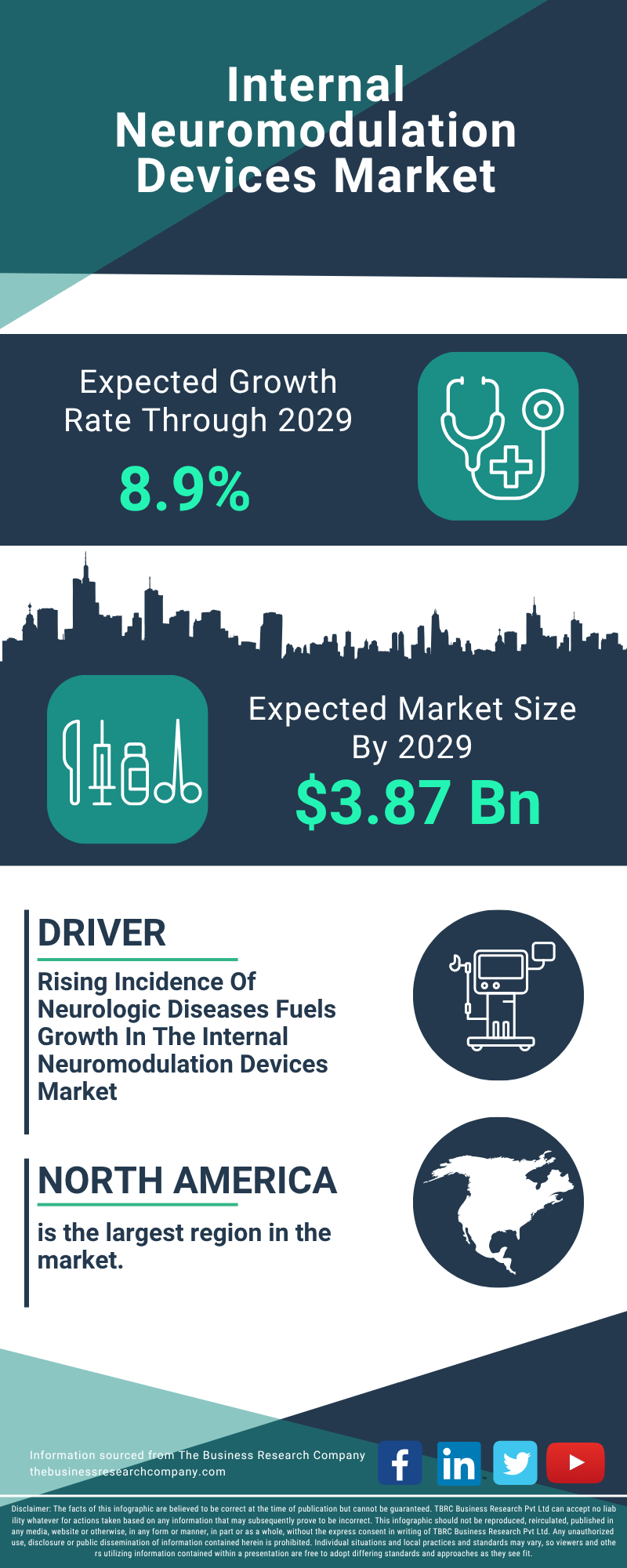 Internal Neuromodulation Devices Global Market Report 2025