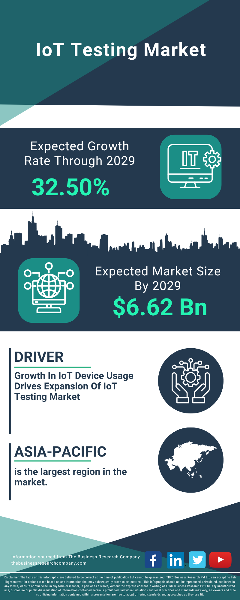 IoT Testing Global Market Report 2025